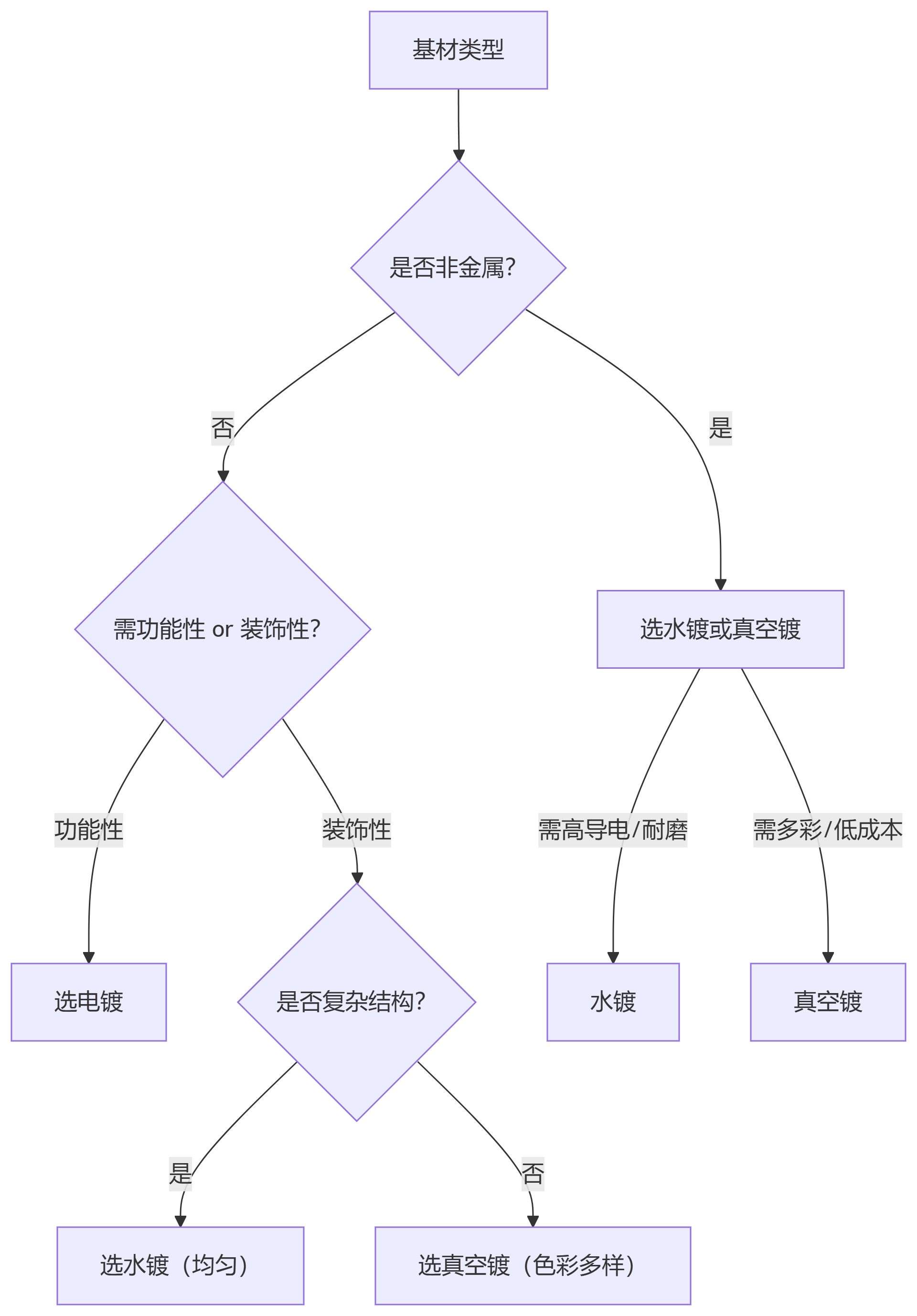 電鍍，水鍍，真空鍍有什么區(qū)別